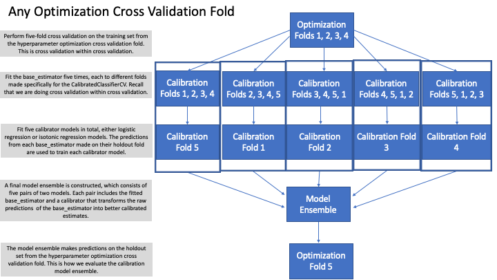 CalibratedClassifierCV