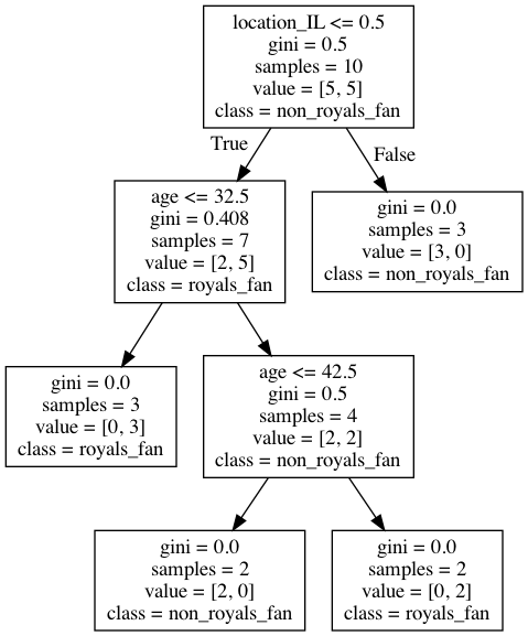 Decision Tree