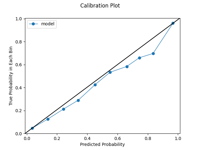 Calibration Plot