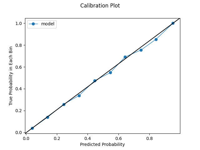 Uniform Calibration Plot