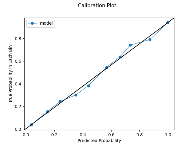 Uniform Calibration Plot