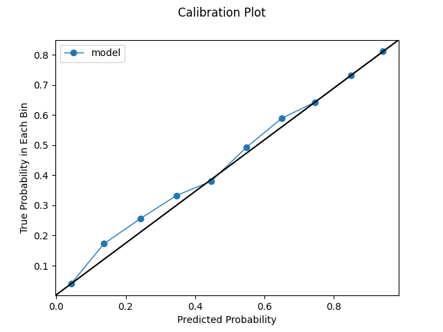 Uniform Calibration Plot