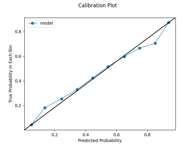 Uniform Calibration Plot