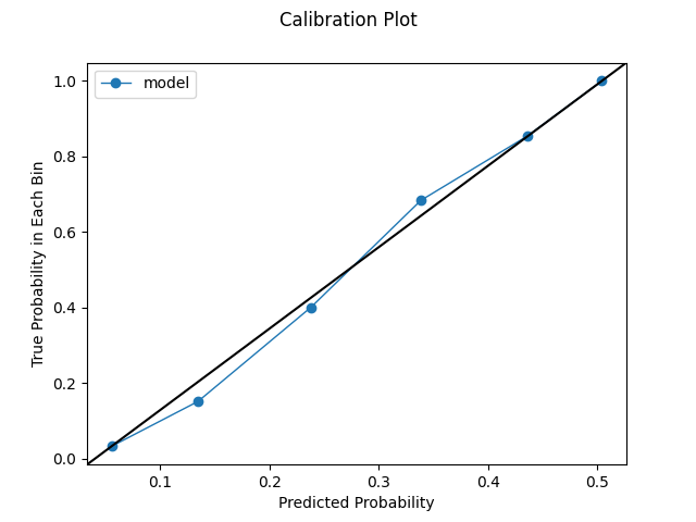 Uniform Calibration Plot