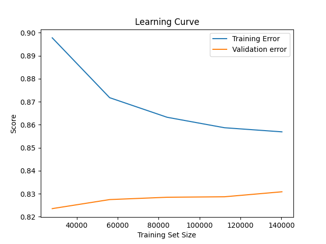 Learning Curve