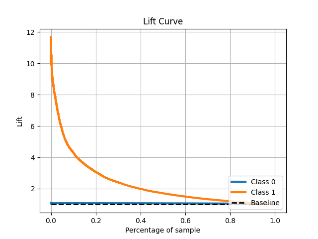 Lift Curve