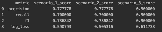 Precision Recall Log Loss