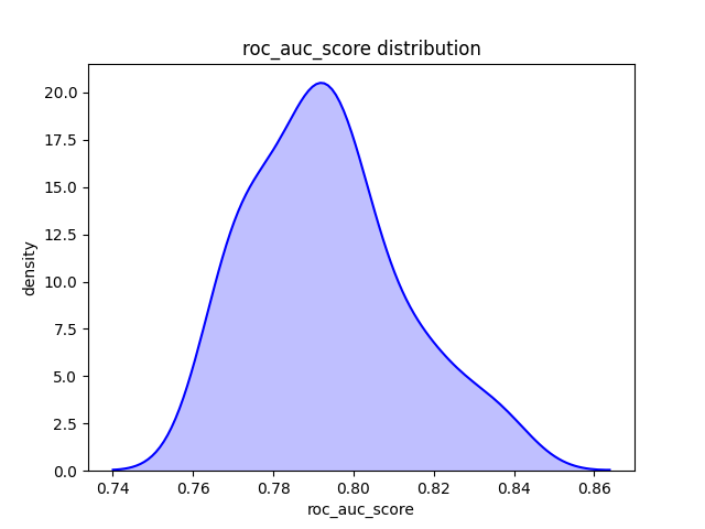 ROC AUC Distribution