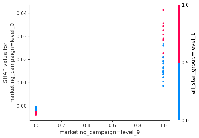 SHAP Interaction Plot