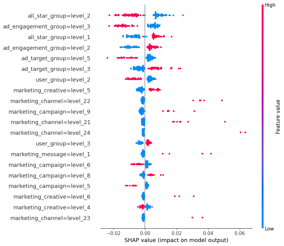 SHAP Dot Plot